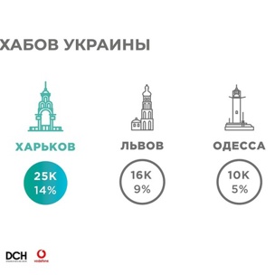 14% українських IT-фахівців працюють у Харкові – PwC