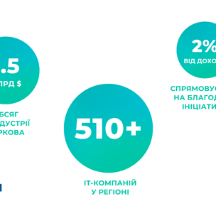 Kharkiv IT Research 2021: 45 000 IT-фахівців, 511 IT-компаній та зростання обсягу індустрії на 53 % за два роки