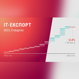 Йдемо на спад. DOU проаналізував дані Нацбанку щодо IT-експорту й запитав в експертів, коли очікувати зростання (UPD)